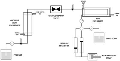 Frontiers | Impact Of High-Pressure Homogenization On The ...